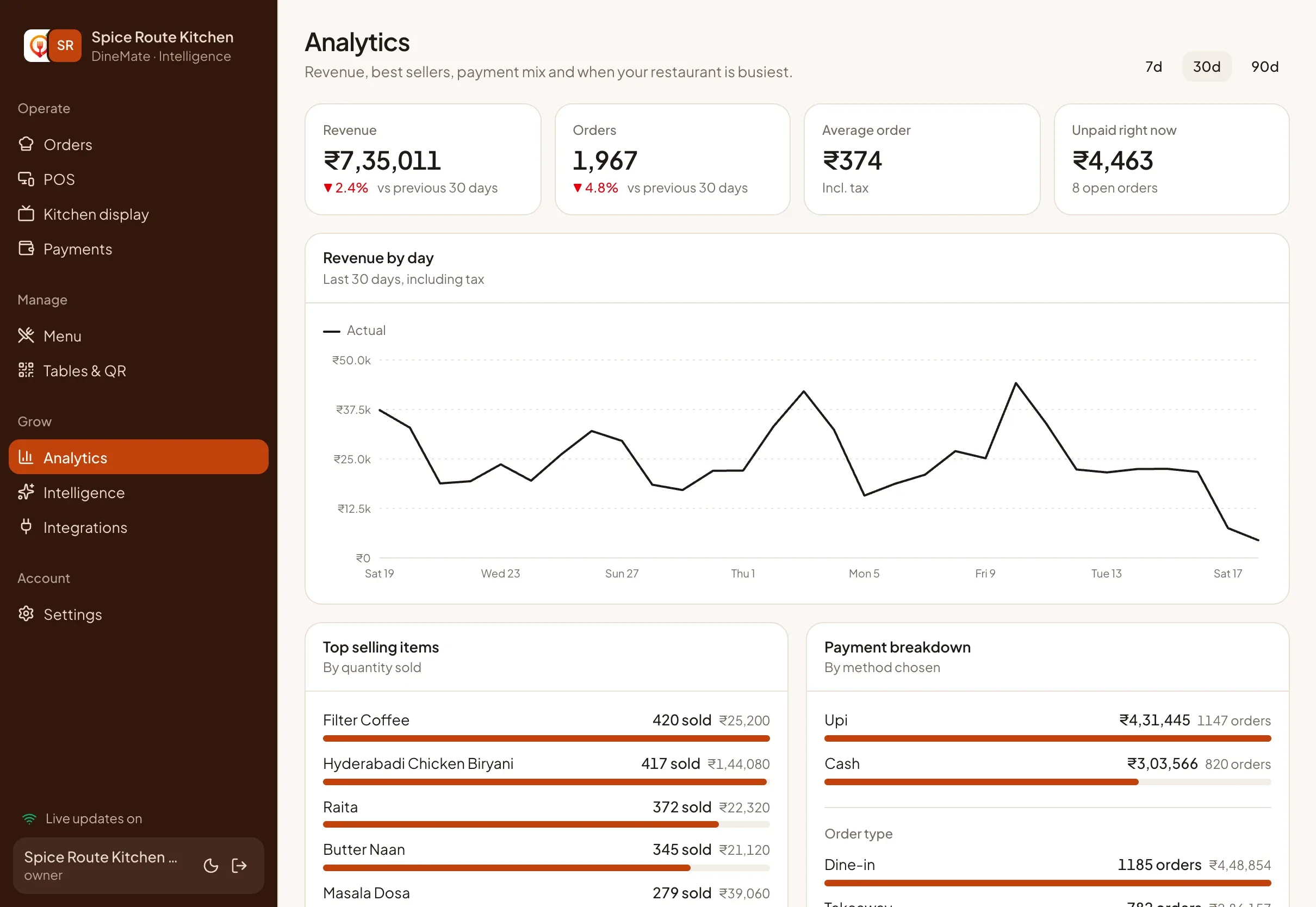 The Analytics screen with revenue, best sellers and busy hours